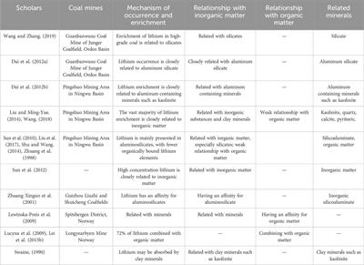 A review of China’s resources of lithium in coal seams